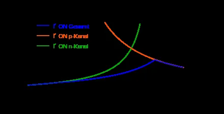 Power and delay comparison · Oluwaferanmi Iyiola